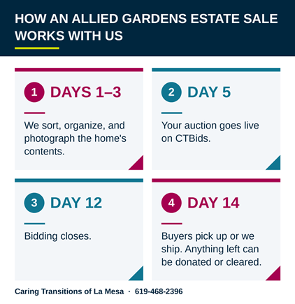 Timeline of an Allied Gardens estate sale with Caring Transitions: sort and photograph on days 1–3, auction goes live on day 5, bidding closes on day 12, pickup and clear-out on day 14