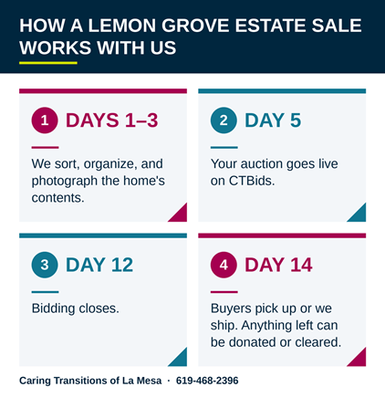Timeline of a Lemon Grove estate sale with Caring Transitions: sort and photograph on days 1–3, auction goes live on day 5, bidding closes on day 12, pickup and clear-out on day 14