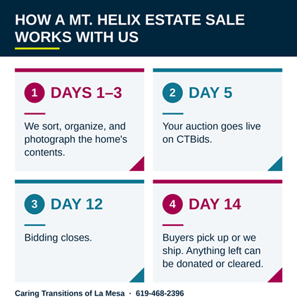 Timeline of a Mt. Helix estate sale with Caring Transitions: sort and photograph on days 1–3, auction goes live on day 5, bidding closes on day 12, pickup and clear-out on day 14