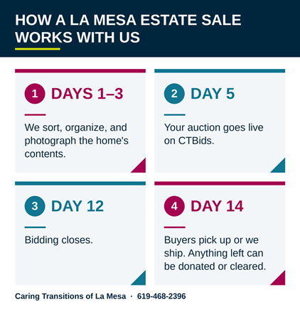 Timeline of a La Mesa estate sale with Caring Transitions: sort and photograph on days 1–3, auction goes live on day 5, bidding closes on day 12, pickup and clear-out on day 14